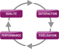 fidélisation