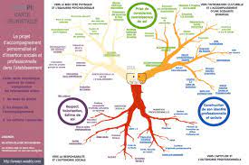 les compétences des élèves