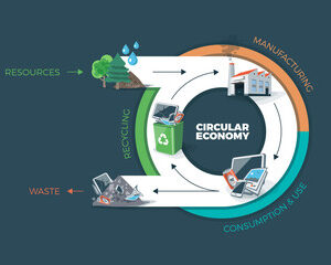 économie circulaire