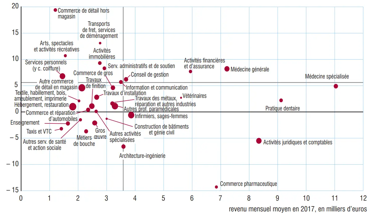évolution du revenu entre 2012 et 2017 en euros constants, en %