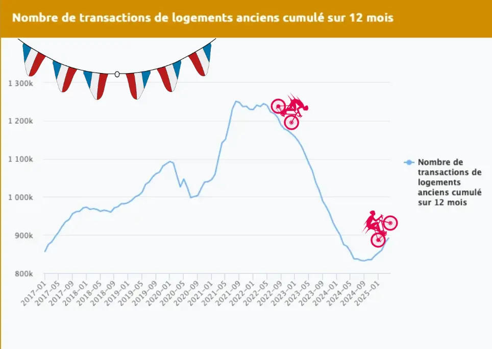 Evolution du nombre des transactions cumulé sur 12 mois - © D.R.