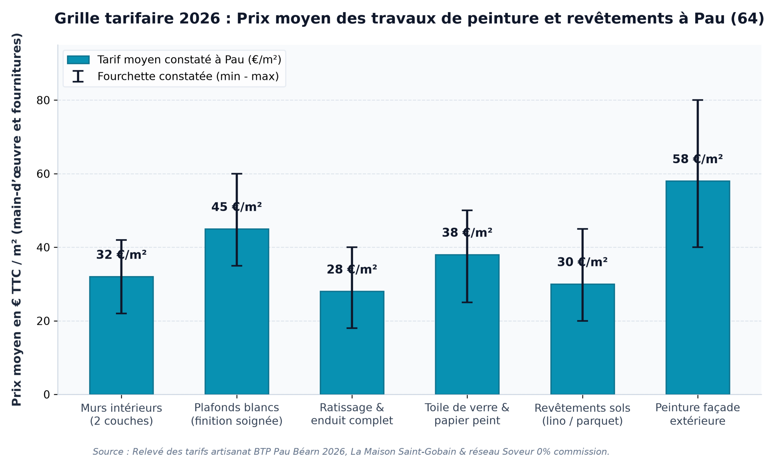 Graphique des prix moyens au m² pour les travaux de peinture intérieure, plafonds, façades et revêtements de sol à Pau en 2026