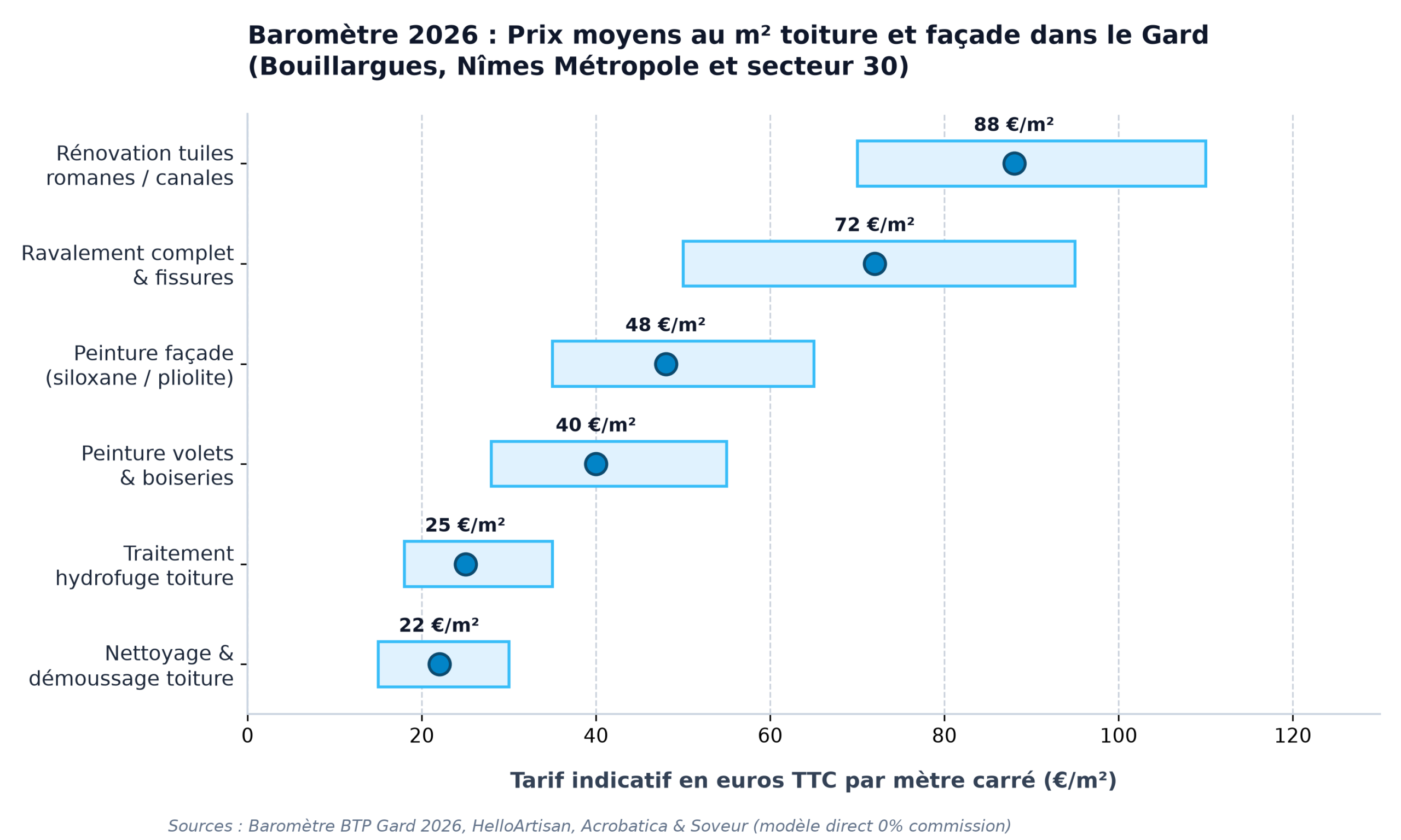 Baromètre 2026 prix toiture et façade au m² Gard et Nîmes Métropole