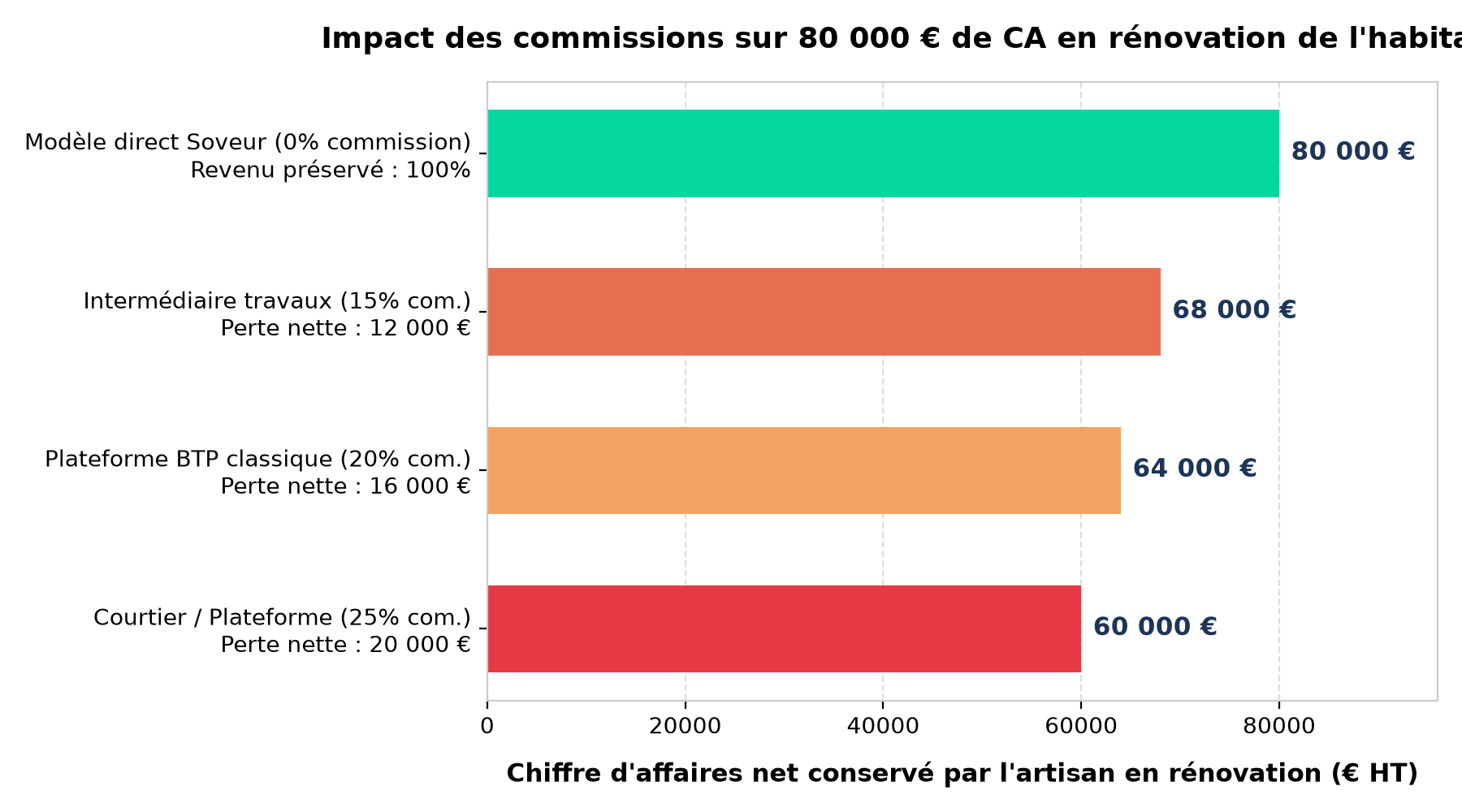 Comparatif du chiffre d'affaires net conservé sur 80 000 euros en rénovation de l'habitat selon le taux de commission en 2026