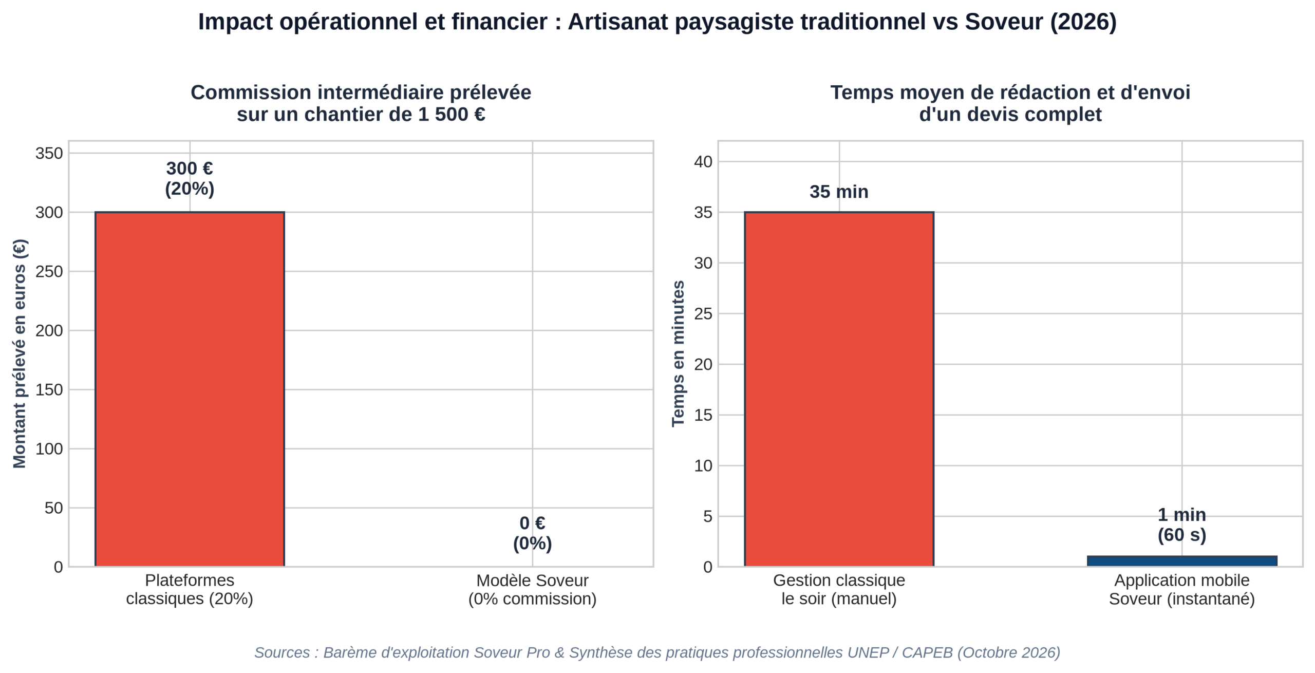 Graphique comparatif des commissions d'intermédiation (0 % vs 20 %) et du temps d'édition d'un devis paysager (60 secondes vs 35 minutes) pour un artisan paysagiste en 2026