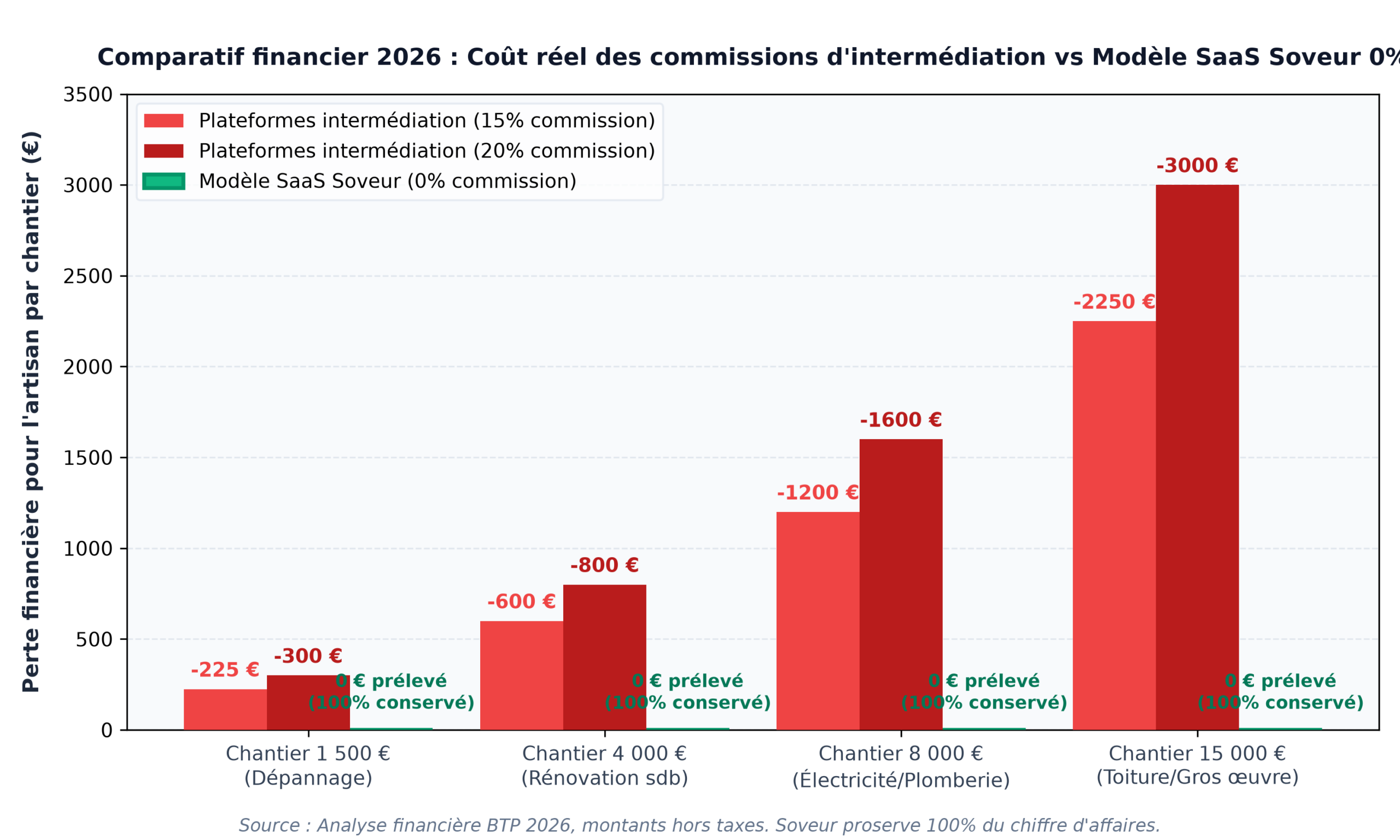 Graphique comparatif 2026 des pertes financières sur chantiers BTP selon le taux de commission d'intermédiation face au modèle SaaS Soveur à 0 %