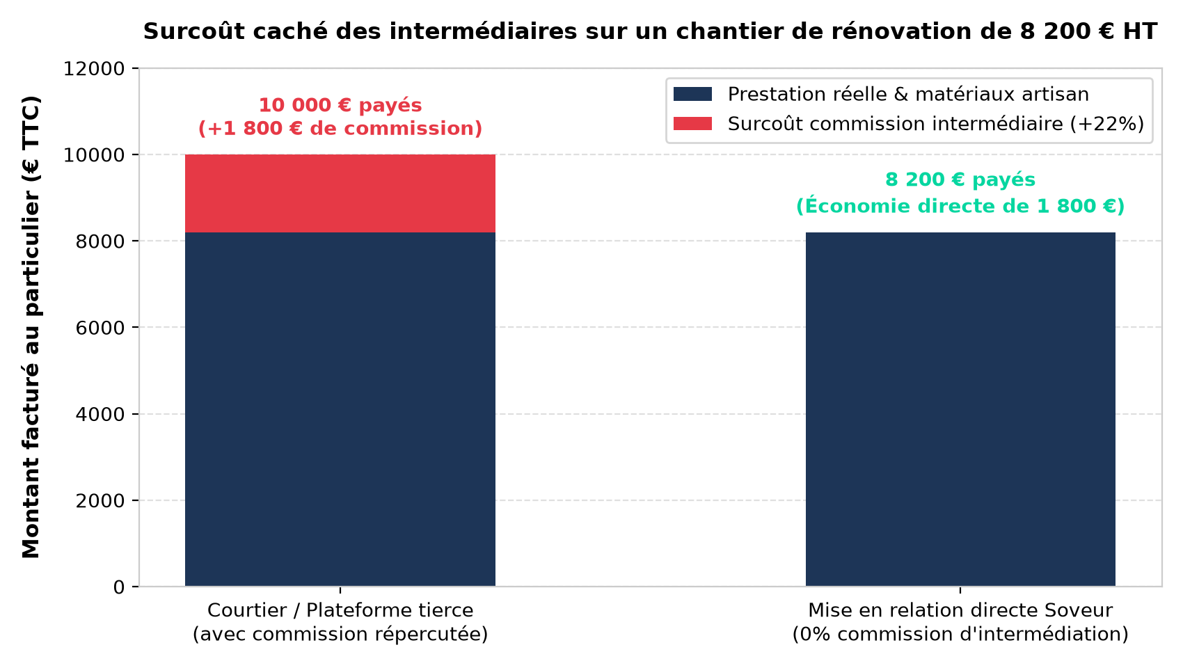 Graphique comparatif des coûts d'un devis travaux : courtier commissionné versus modèle direct Soveur sans commission