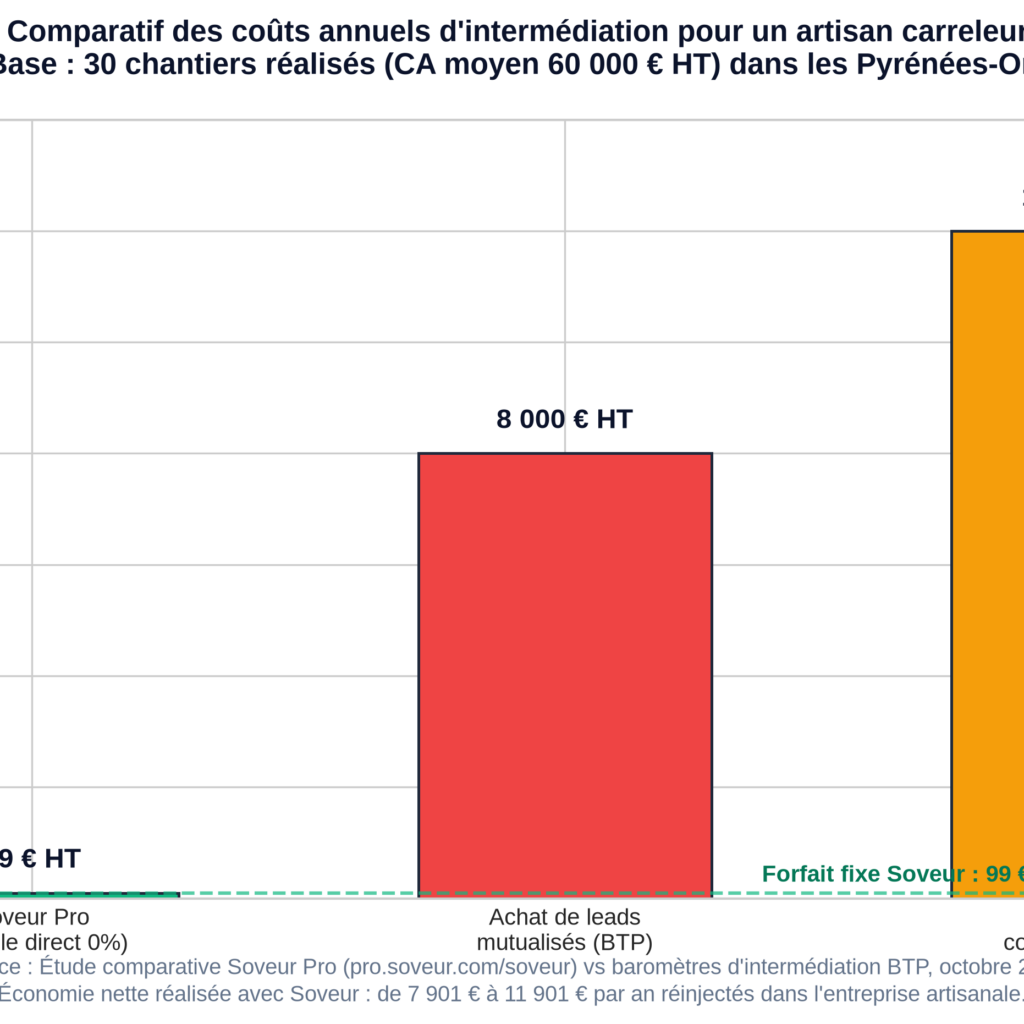 Comparatif de rentabilité annuelle d'un artisan carreleur en 2026 : plateformes d'intermédiation vs modèle direct sans commission Soveur
