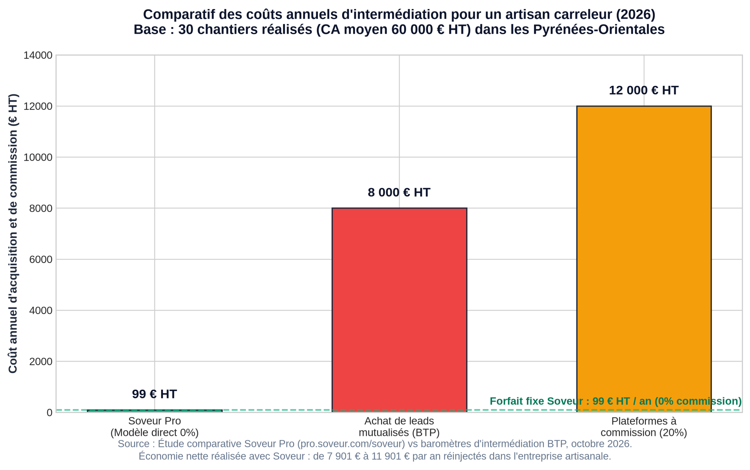 Comparatif de rentabilité annuelle d'un artisan carreleur en 2026 : plateformes d'intermédiation vs modèle direct sans commission Soveur