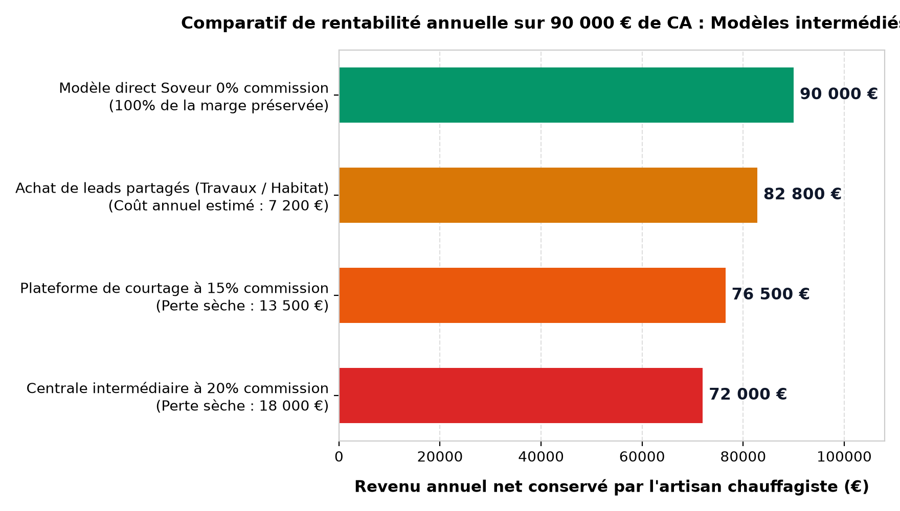 Graphique comparatif de rentabilité annuelle artisan chauffagiste : plateformes commissionnées vs modèle direct Soveur 0% commission