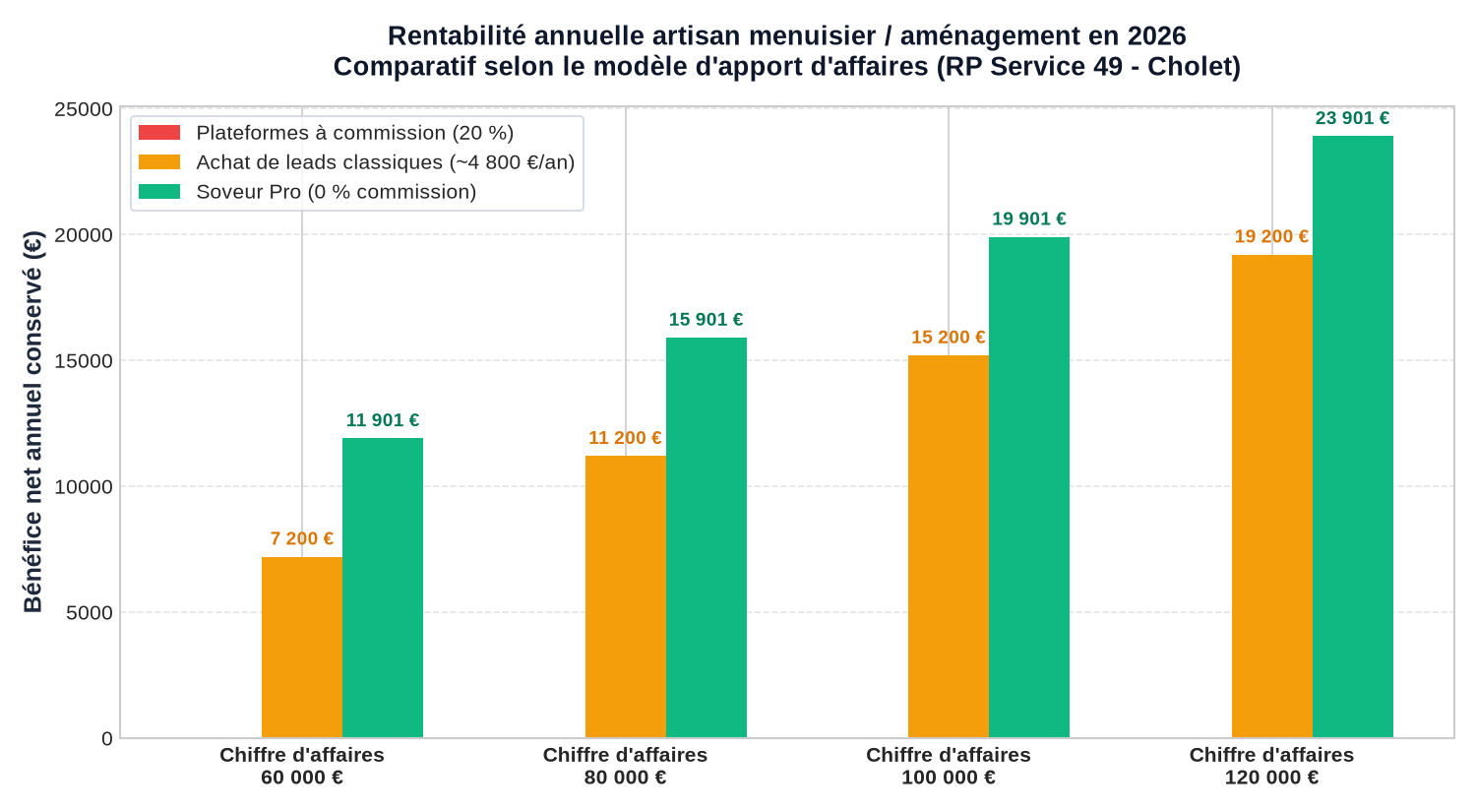 Graphique comparatif de la rentabilité annuelle d'un artisan menuisier et aménagement intérieur à Cholet et Sèvremoine : commissions de 20% vs modèle direct Soveur 0%