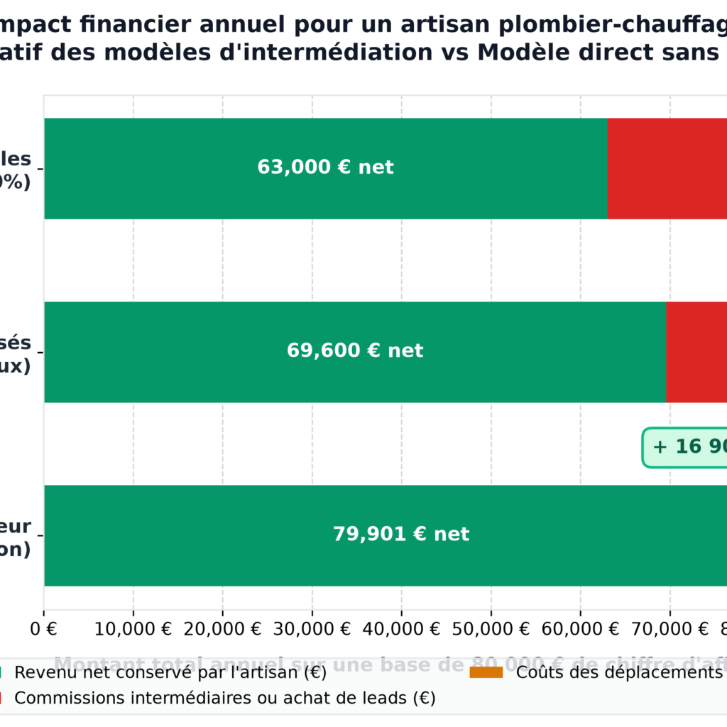 Comparatif de rentabilité annuelle dun artisan plombier en 2026 : plateformes commissionnées vs modèle direct sans commission Soveur