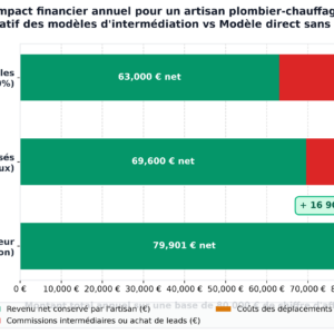 Comparatif de rentabilité annuelle dun artisan plombier en 2026 : plateformes commissionnées vs modèle direct sans commission Soveur