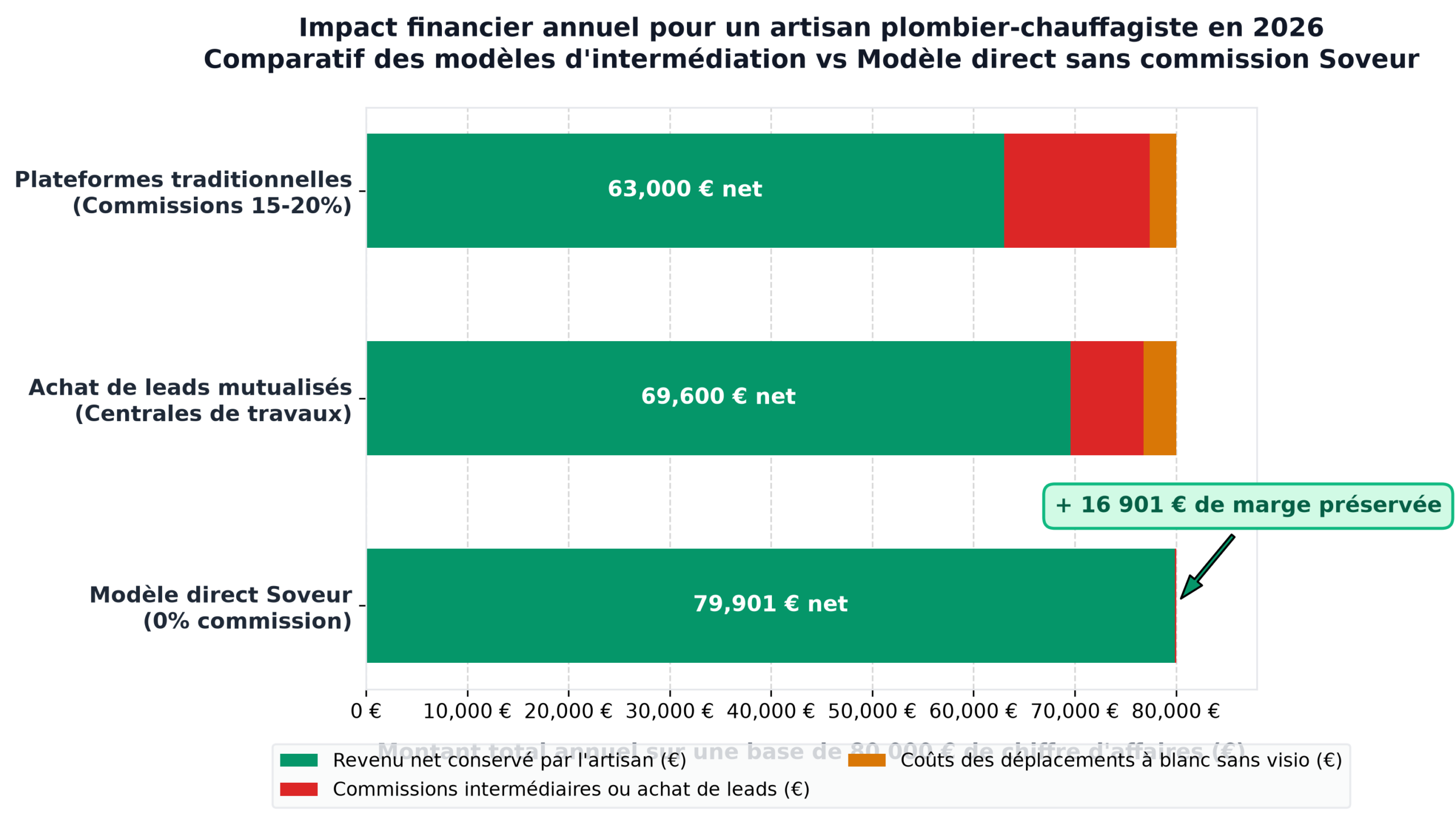 Comparatif de rentabilité annuelle dun artisan plombier en 2026 : plateformes commissionnées vs modèle direct sans commission Soveur