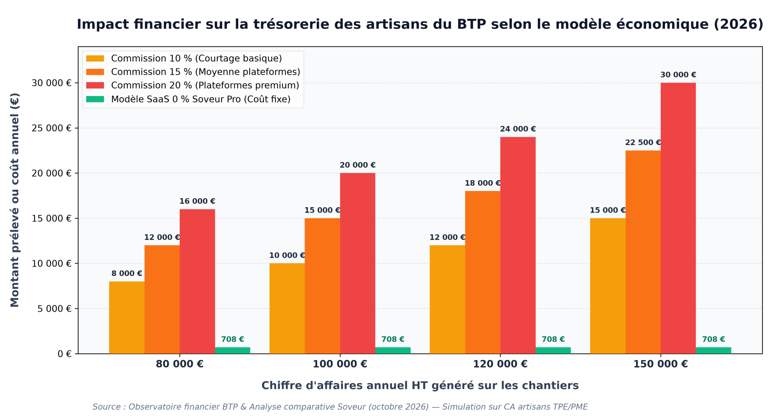 Graphique comparatif 2026 de l'impact financier des commissions de courtage face au modèle SaaS Soveur Pro à 0 % sur la trésorerie des artisans BTP