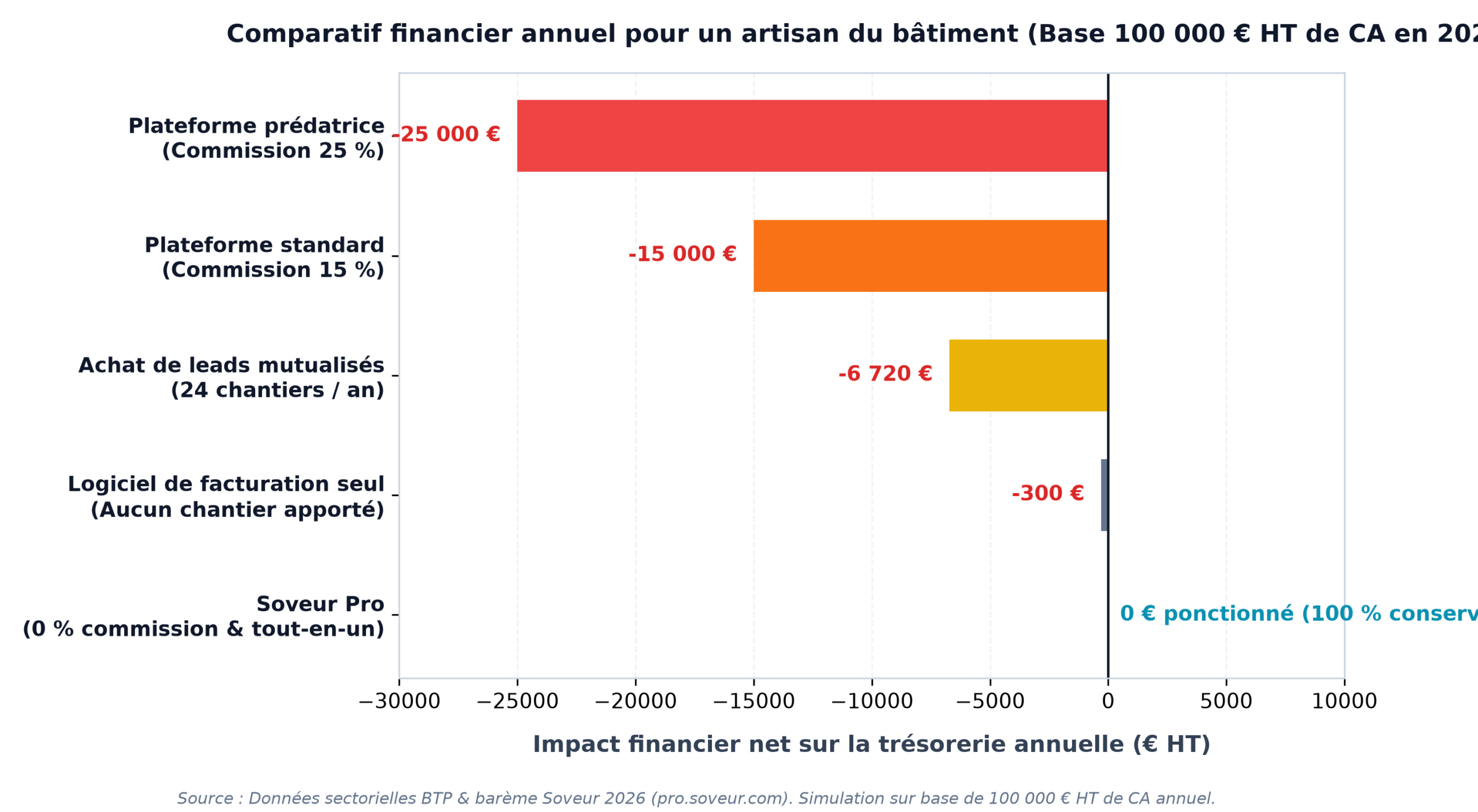 Comparatif financier de l'impact annuel sur la trésorerie d'un artisan du bâtiment entre plateformes à commission et Soveur 0 % en 2026